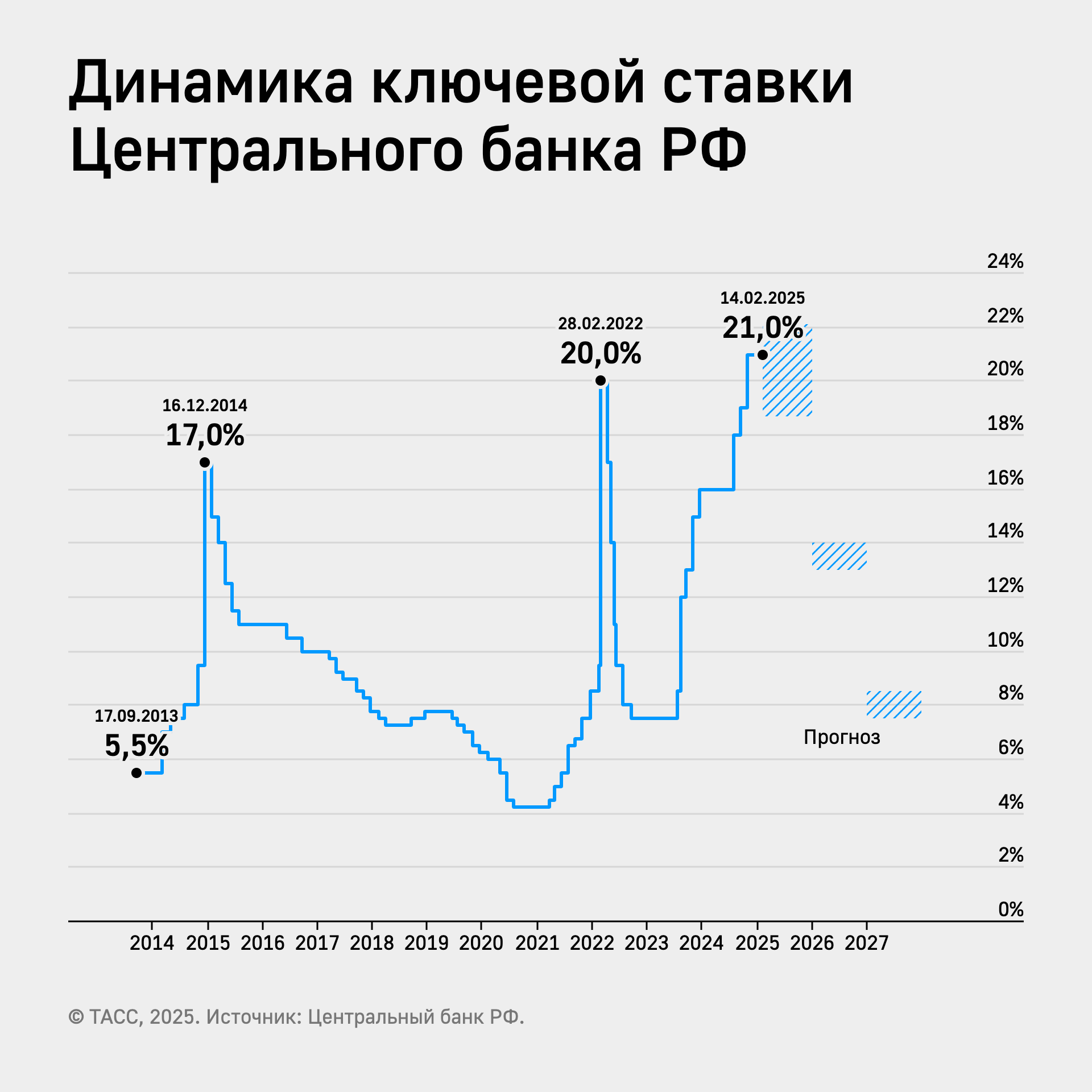 Ключевая ставка 21%