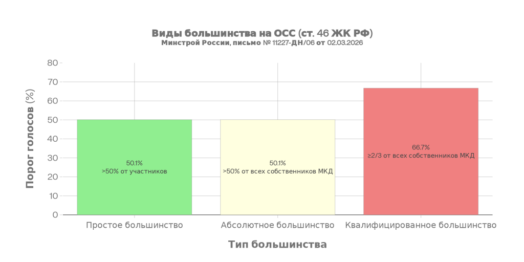 какое голосование на ОСС